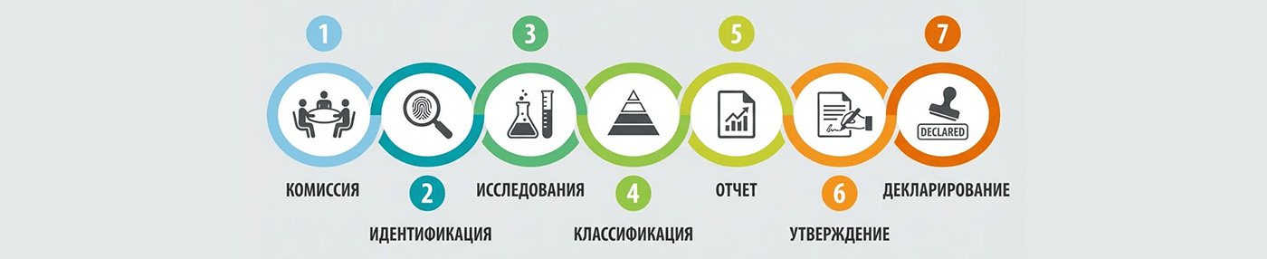 Этапы проведения соут